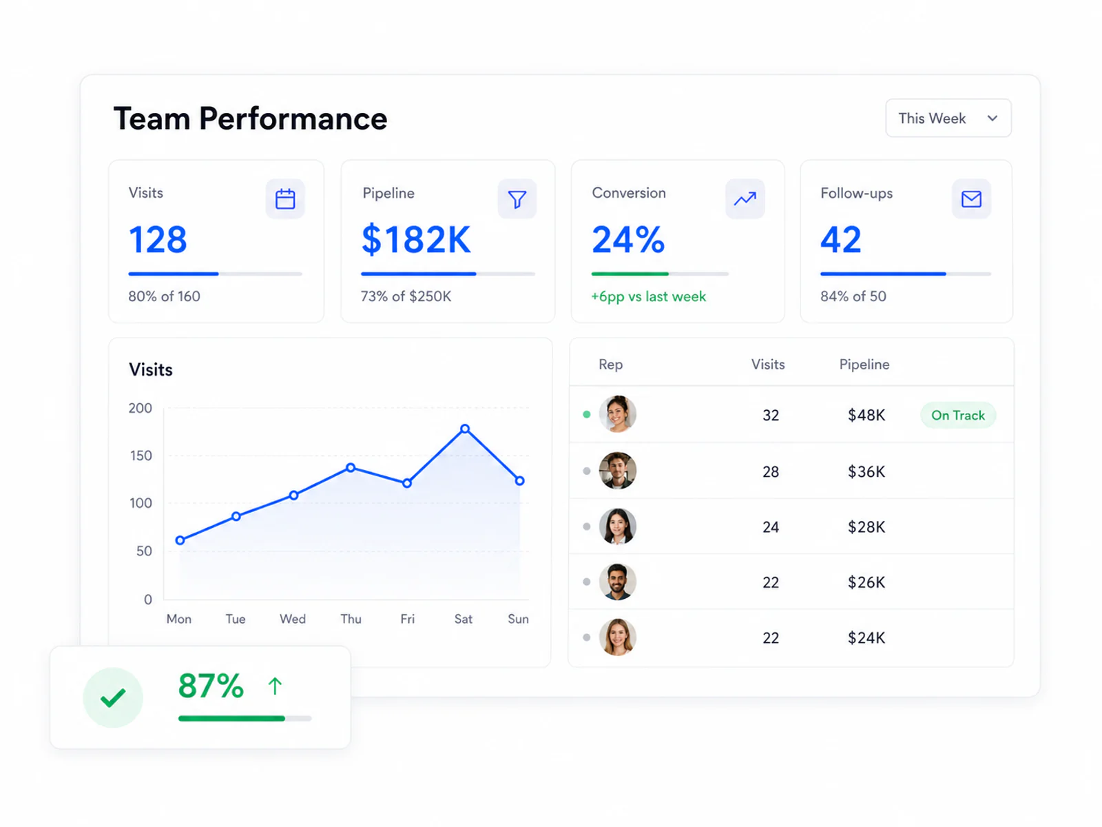 Reach: Performance Dashboards